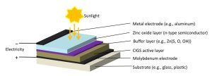 Finding a way to boost efficiency of CIGS solar cells