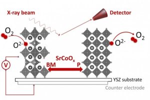 Switchable material could enable new memory chips