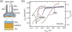 Solar water splitting: Putting an extra ‘eye’ on surface reactions that store sunlight as fuel