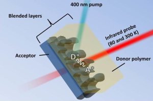 Major advance reveals how charge forms in key radiation-absorbing layer within solar cells