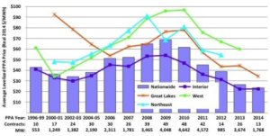 Price of wind energy in the United States is at an all-time low, averaging under 2. 5¢/kwh