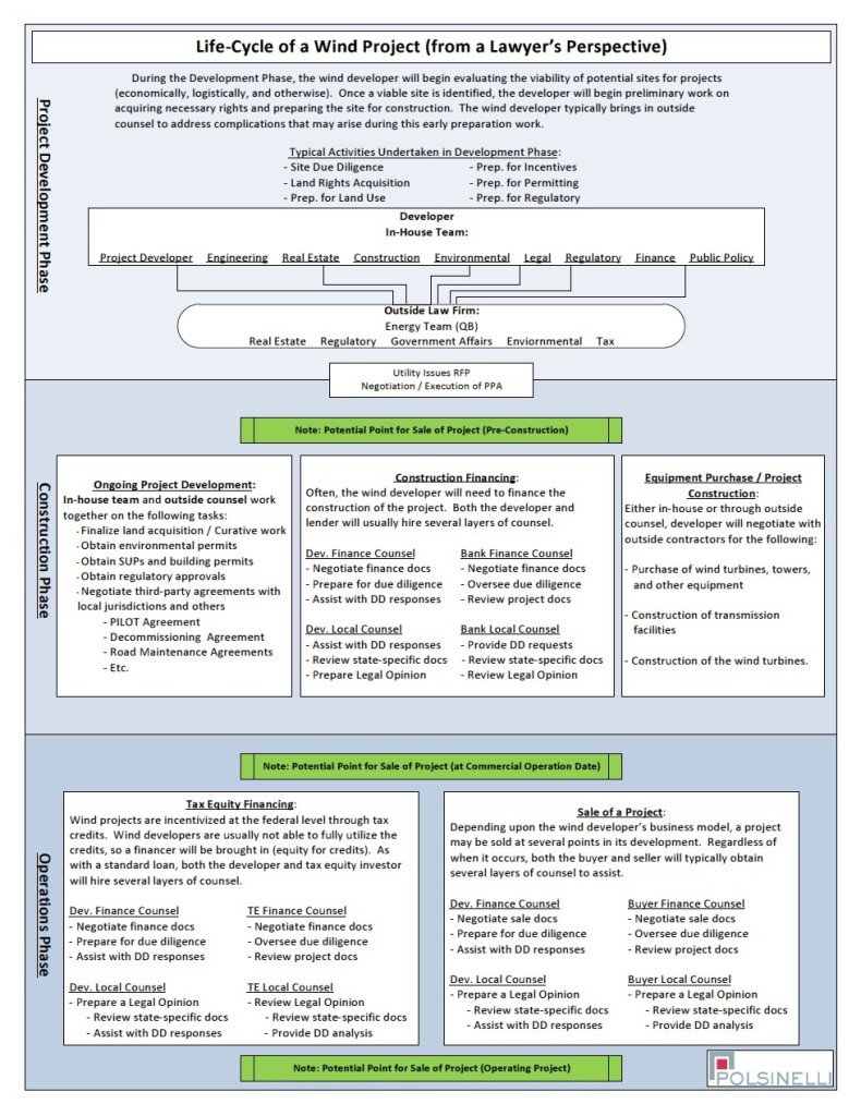 Wind Project Development: From a Legal Perspective