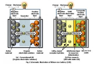 Basic technology of high thermally-durable all-solid-state lithium ion battery developed