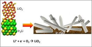 Superoxide gives lithium-air batteries a jolt