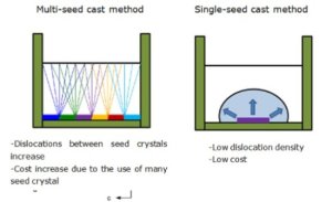 High-quality mono-silicon crystal grown at low cost for solar cells