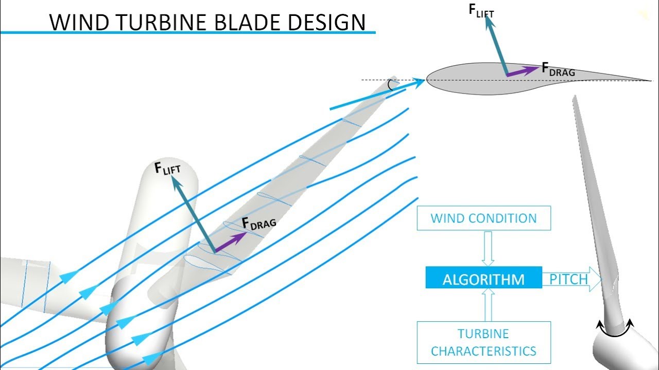 Wind Turbine Design