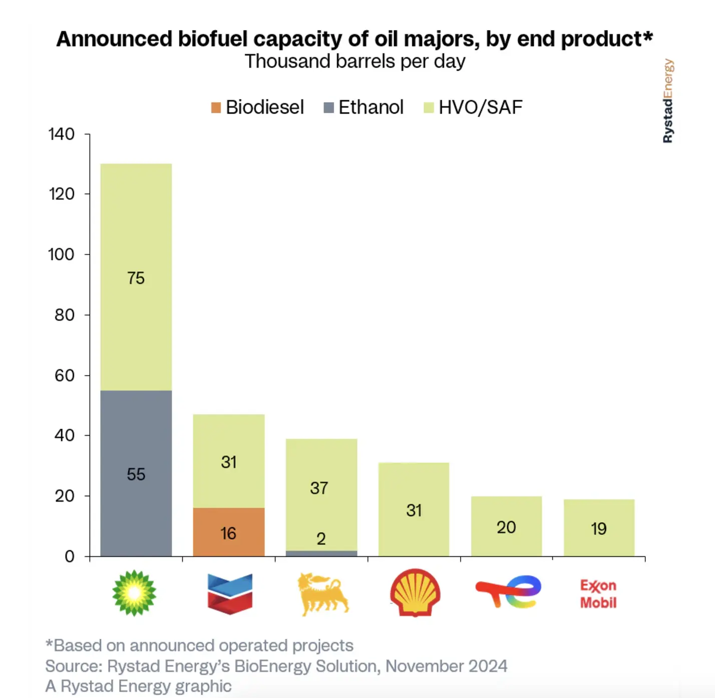 Rystad Energy – A major turn: Big Oil bets on biofuels with more than 40 projects planned by turn of decade